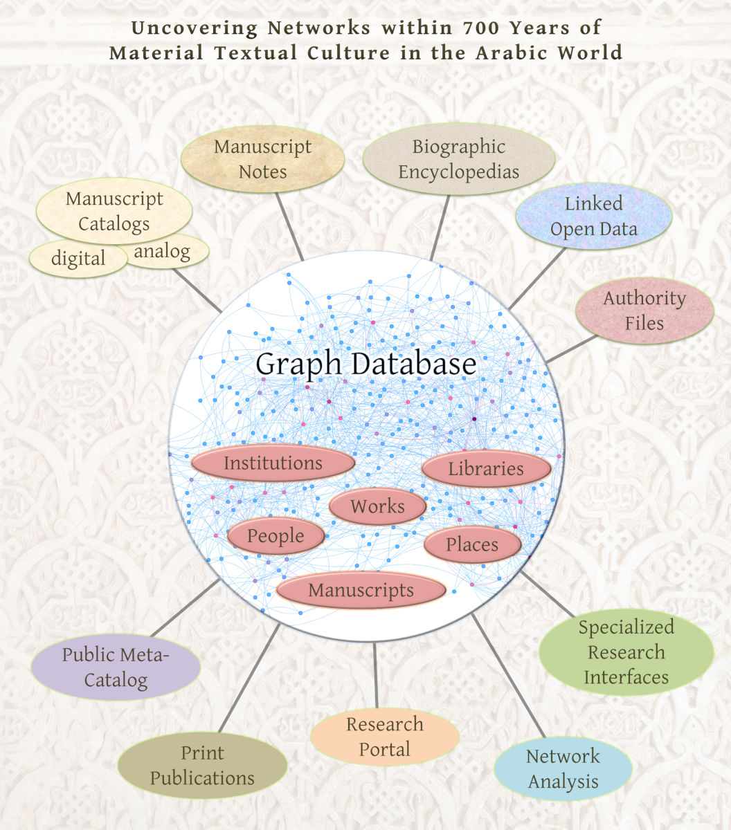 Uncovering Networks within 700 years of Material textual Culture in the Arabic World.